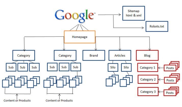 Planning of Website Structure