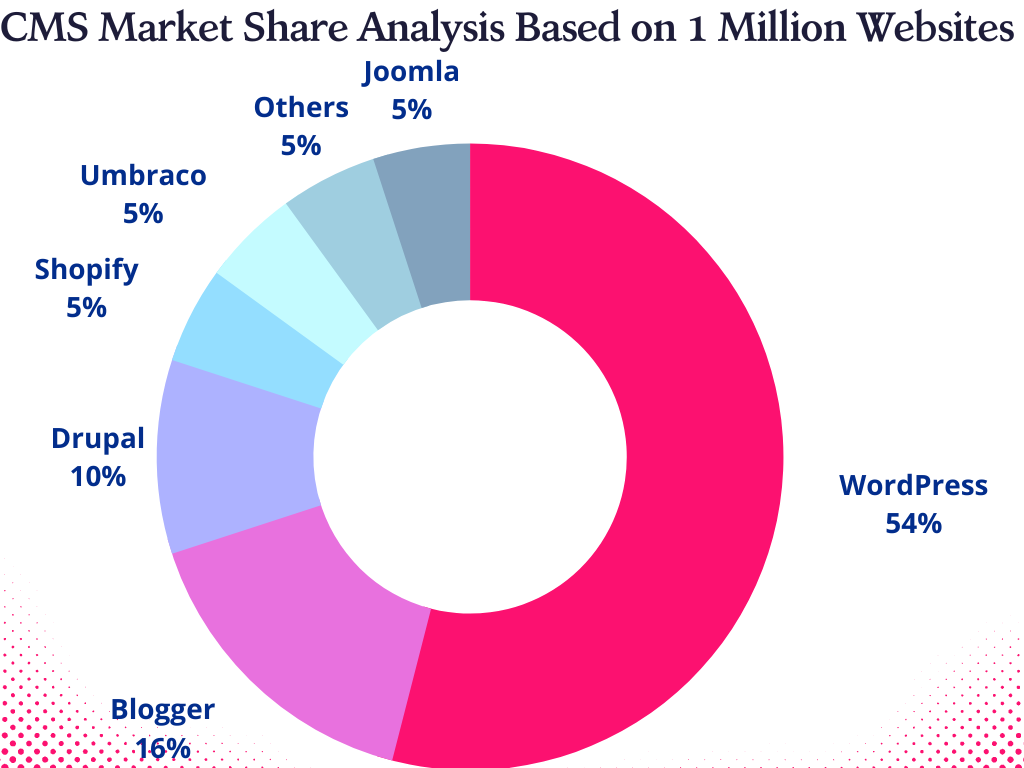 CMS Market Share